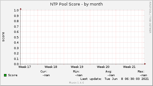 NTP Pool Score