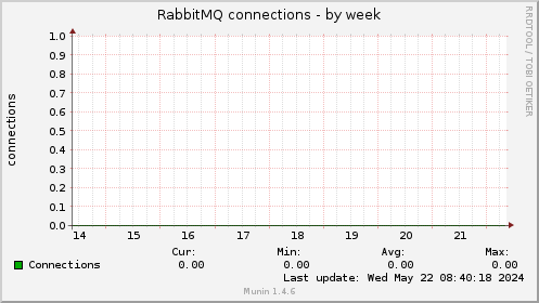 RabbitMQ connections