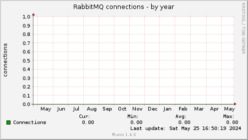 RabbitMQ connections