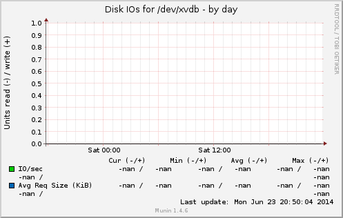 Disk IOs for /dev/xvdb