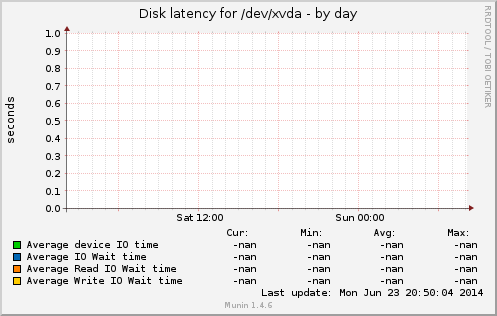 Disk latency for /dev/xvda