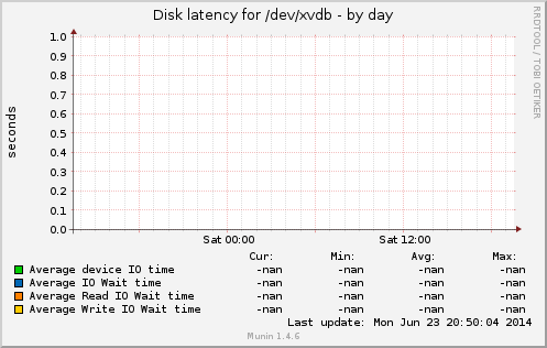 Disk latency for /dev/xvdb