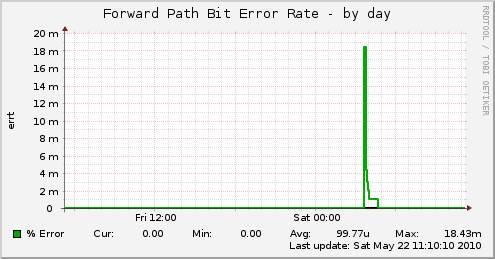 Forward Path Bit Error Rate