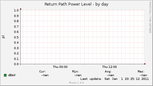 Return Path Power Level