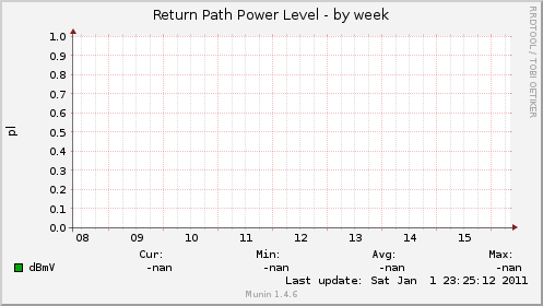 Return Path Power Level