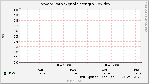 Forward Path Signal Strength